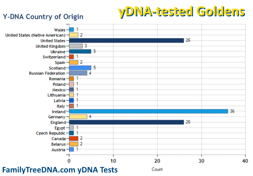 Golden yDNA Testing and Origins - FamilyTreeDNA