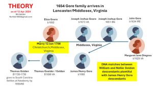 2024 Theory of Gore and Golden DNA and Genealogy connection.